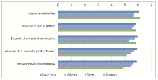 Assessment of the impact of future issues in the domain of supports by the year 2030 in South Korea, Malaysia, Taiwan, and Singapore (1=very ineffective, 7=very effective)