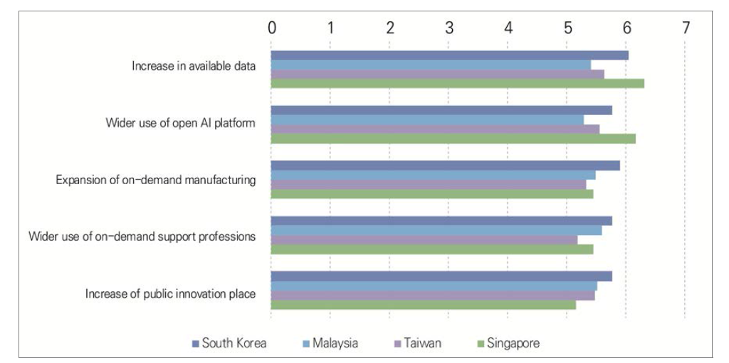 Assessment of the plausibility of future issues in the domain of supports by the year 2030 in South Korea, Malaysia, Taiwan, and Singapore (1=very implausible, 7=very plausible)