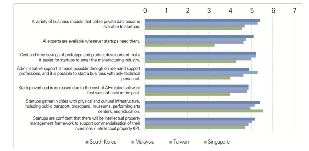 Assessment of the possibility of implications in the domain of supports by the year 2030 in South Korea, Malaysia, Taiwan, and Singapore (1=strongly disagree, 7=strongly agree)