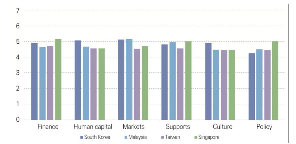 Assessment of the future quality of the six domains of startup ecosystem in South Korea, Malaysia, Taiwan, and Singapore (1=highly insufficient, 7=highly sufficient)