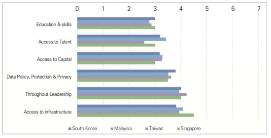 Policy issues that should be considered as priority to improve the quality of start-up ecosystem by the year 2030 in South Korea, Malaysia, Taiwan, and Singapore (1=most significant)