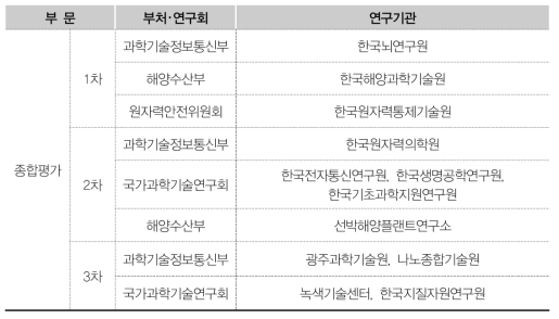 ʼ18년 평가대상 연구기관 현황