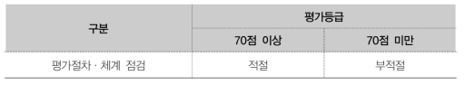 상위평가 평가 결과에 따른 판정 기준