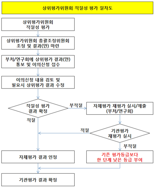 상위평가위원회 적절성 평가 절차도