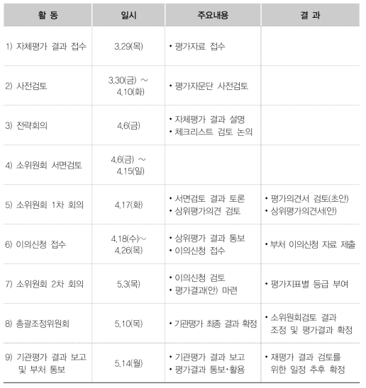 기관상위평가 추진일정(1차 임무중심형 종합평가)