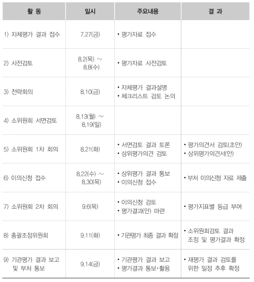 기관상위평가 추진일정(2차 임무중심형 종합평가)