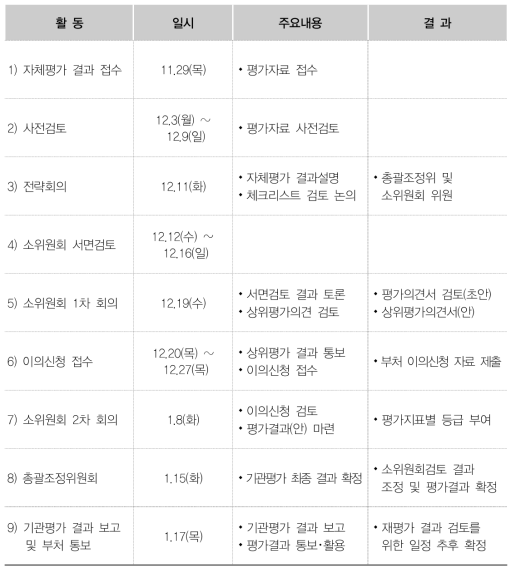 기관상위평가 추진일정(3차 임무중심형 종합평가)