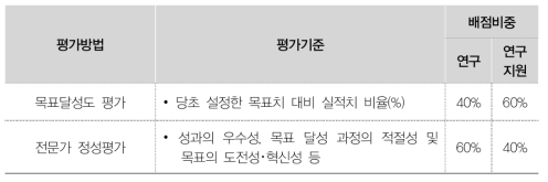 평가방법별 평가기준 및 배점 비중(국가과학기술연구회)