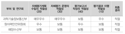 부처별 평가결과(1차)