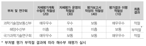 부처별 평가결과(2차)