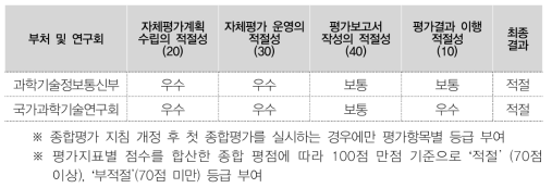 부처별 평가결과(3차)