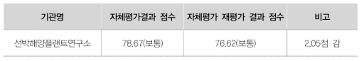 자체평가 재평가 점수 및 등급