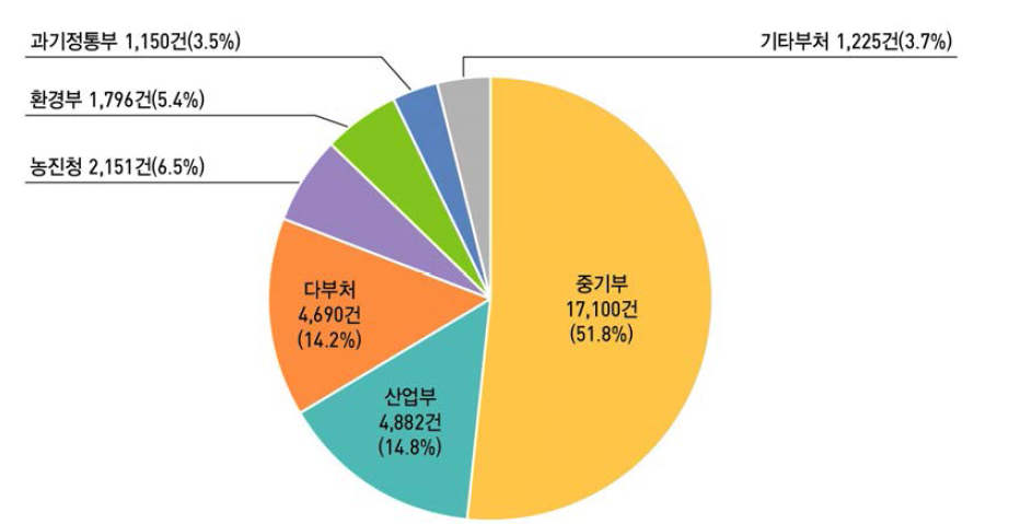 부처별 사업화 현황(ʼ17년)