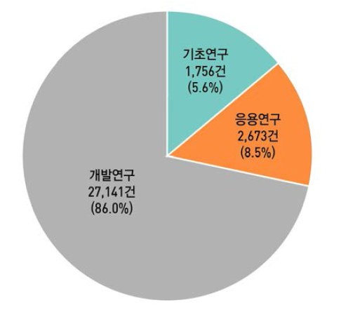 연구개발단계별 사업화 현황(ʼ17년)