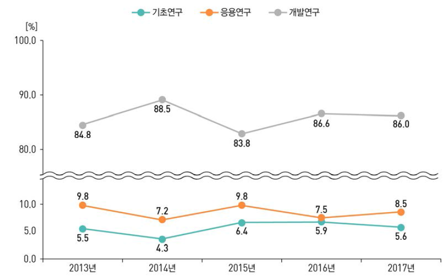 연구개발단계별 사업화 비중 추이(ʼ13년~ʼ17년)