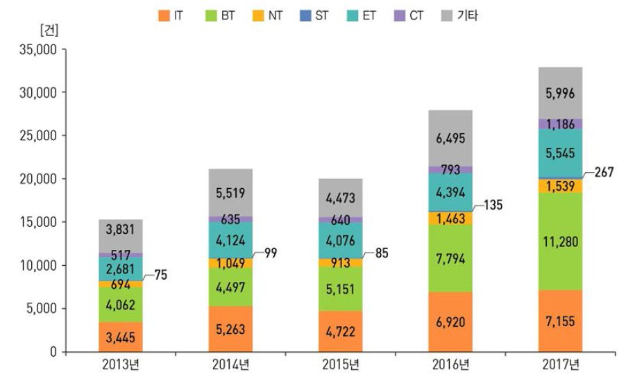 미래유망신기술(6T) 분야별 사업화 건수 추이(ʼ13년~ʼ17년)