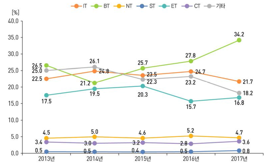미래유망신기술(6T) 분야별 사업화 비중 추이(ʼ13년~ʼ17년)