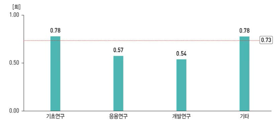 SCI(E)논문 연구개발단계별 논문 1건당 피인용수(ʼ17년)