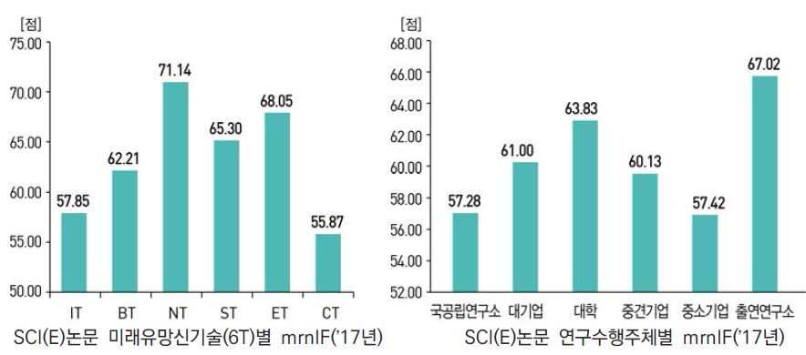 SCI(E)논문 6T 분야별/연구수행주체별 mrnIF(ʼ17년)