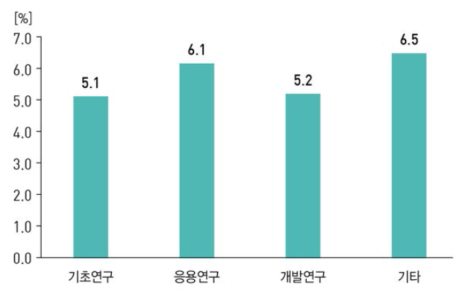 연구개발단계별 SMART 우수특허비율(ʼ13년~ʼ17년)