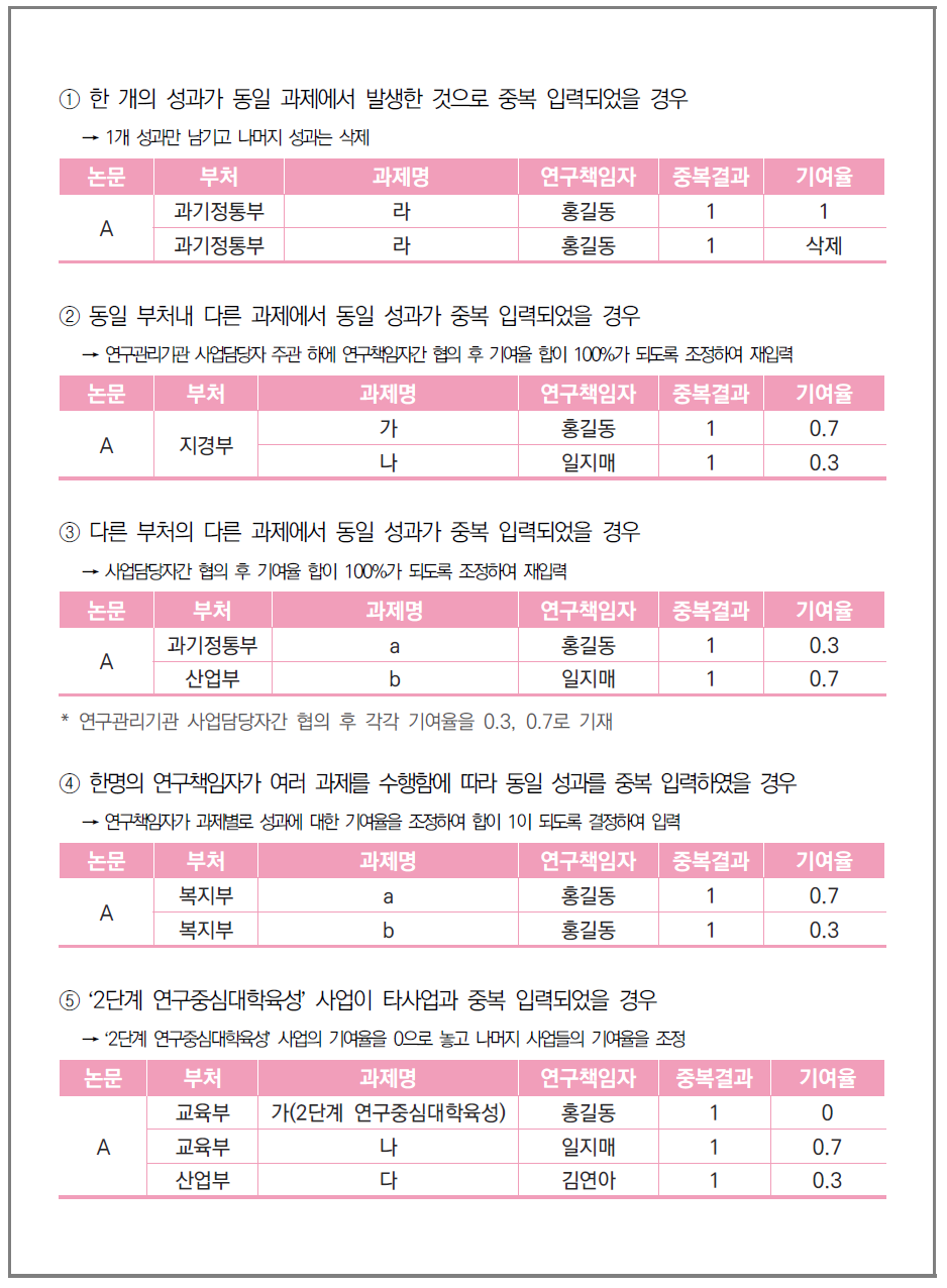 중복 입력 성과에 대한 기여율 조정 예시