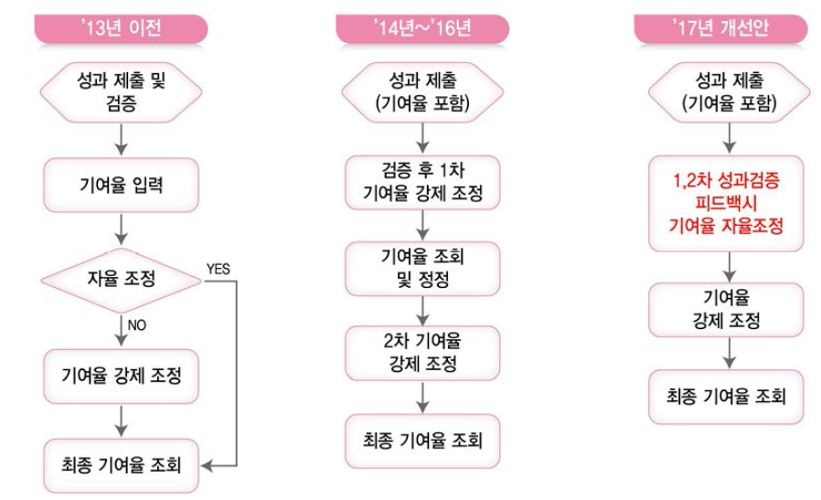 기여율 조정절차 기존과 개선안 비교