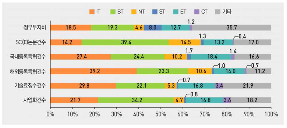 미래유망신기술(6T) 분야별 성과 분포(ʼ17년)