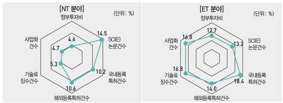 성과에서 NT 분야와 ET 분야의 비중(%) 분포(ʼ17년)