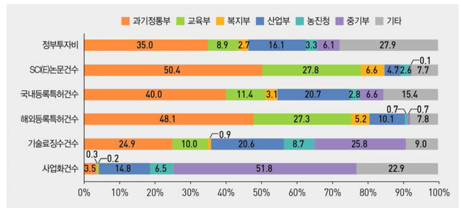 주요 부처 성과 분포(ʼ17년)