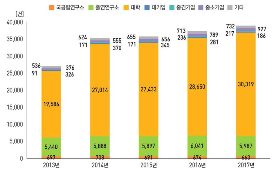 연구수행주체별 SCI(E)논문 건수 추이(ʼ13년~ʼ17년)