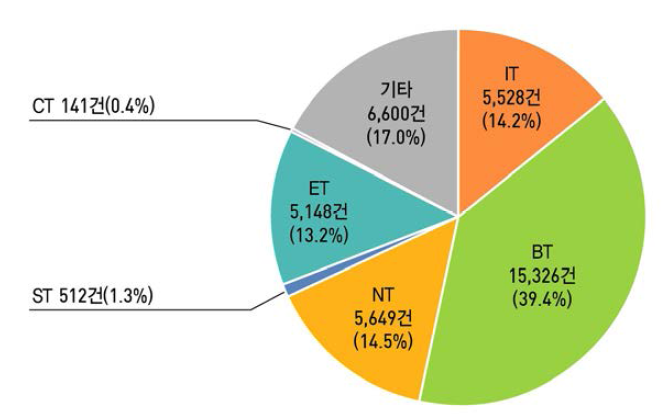 미래유망신기술(6T) 분야별 SCI(E)논문 건수와 비중 현황(ʼ17년)