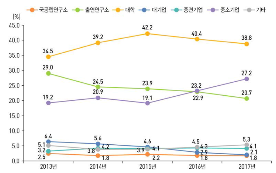 연구수행주체별 국내 출원특허 비중 추이(ʼ13년~ʼ17년)