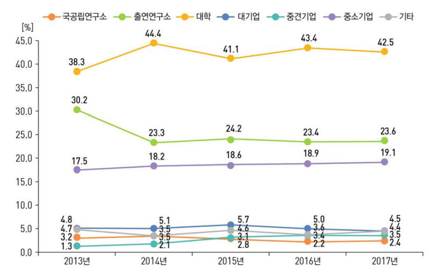 연구수행주체별 국내 등록특허 비중 추이(ʼ13년~ʼ17년)