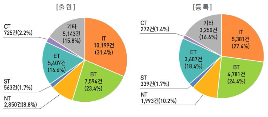 미래유망신기술(6T) 분야별 국내특허 건수와 비중 현황(ʼ17년)