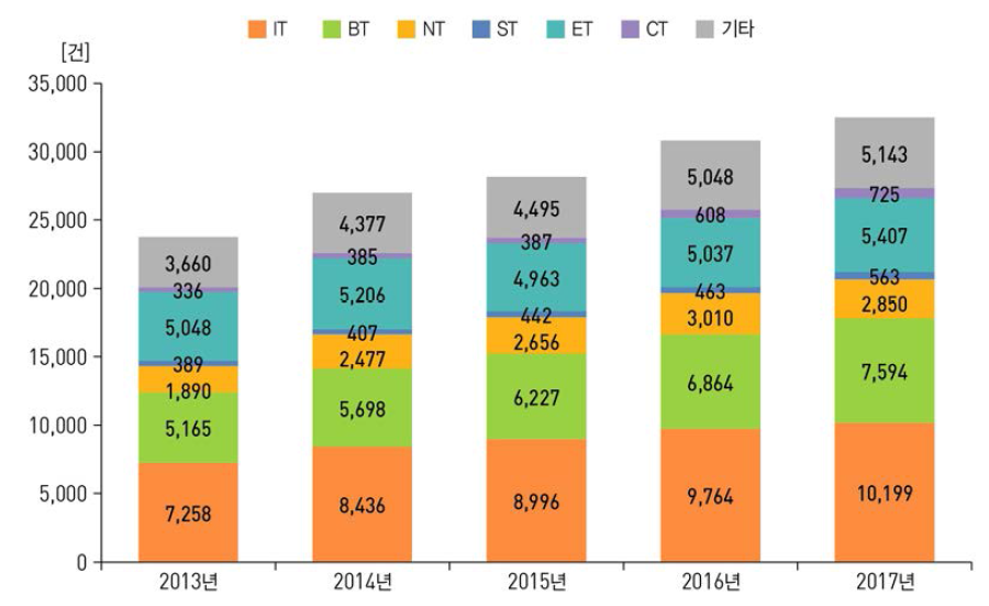 미래유망신기술(6T) 분야별 국내 출원특허 건수 추이(ʼ13년~ʼ17년)