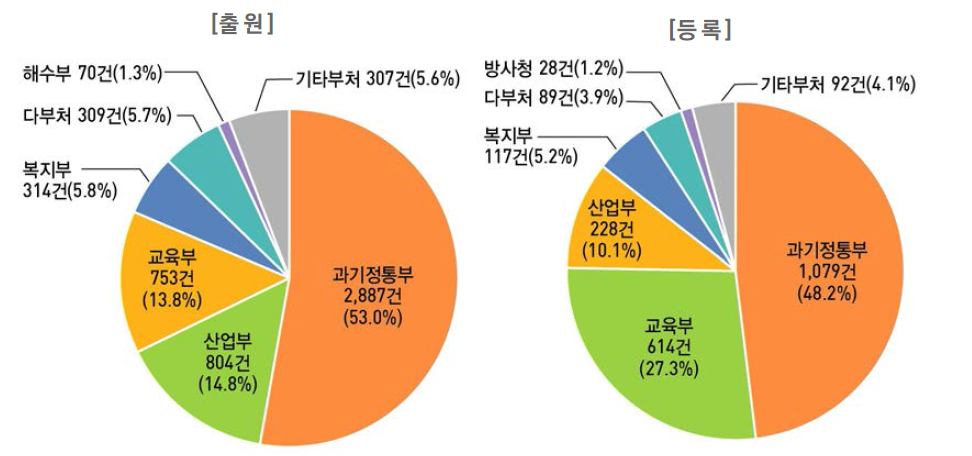 부처별 해외특허 건수와 비중 현황(’17년)