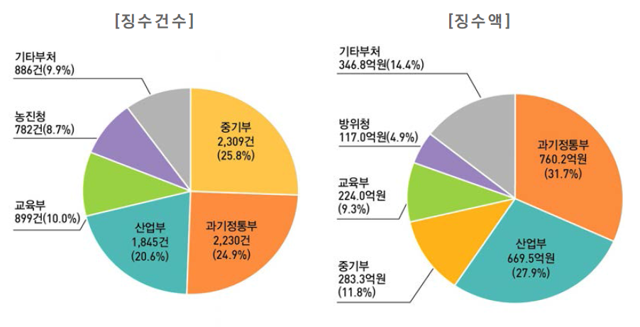 주요 부처 별 기술료 비중(ʼ17년)