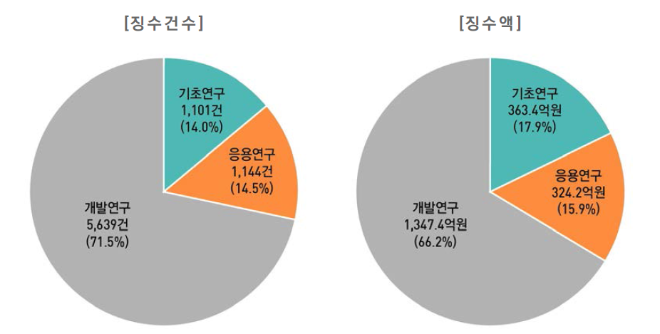 연구개발단계별 기술료 현황(ʼ17년)