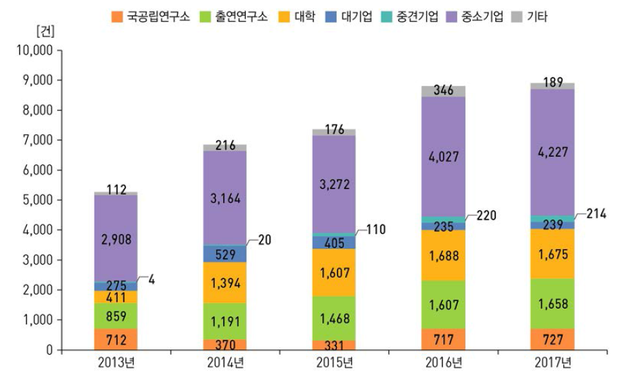 연구수행주체별 기술료 징수건수 추이(ʼ13년~ʼ17년)