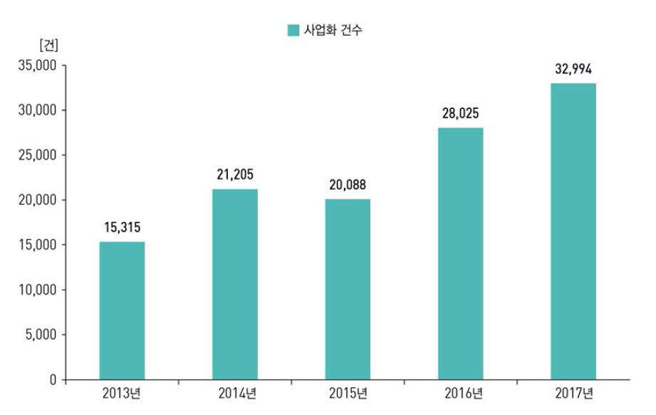 정부R&D 사업화 성과 추이(ʼ13년~ʼ17년)