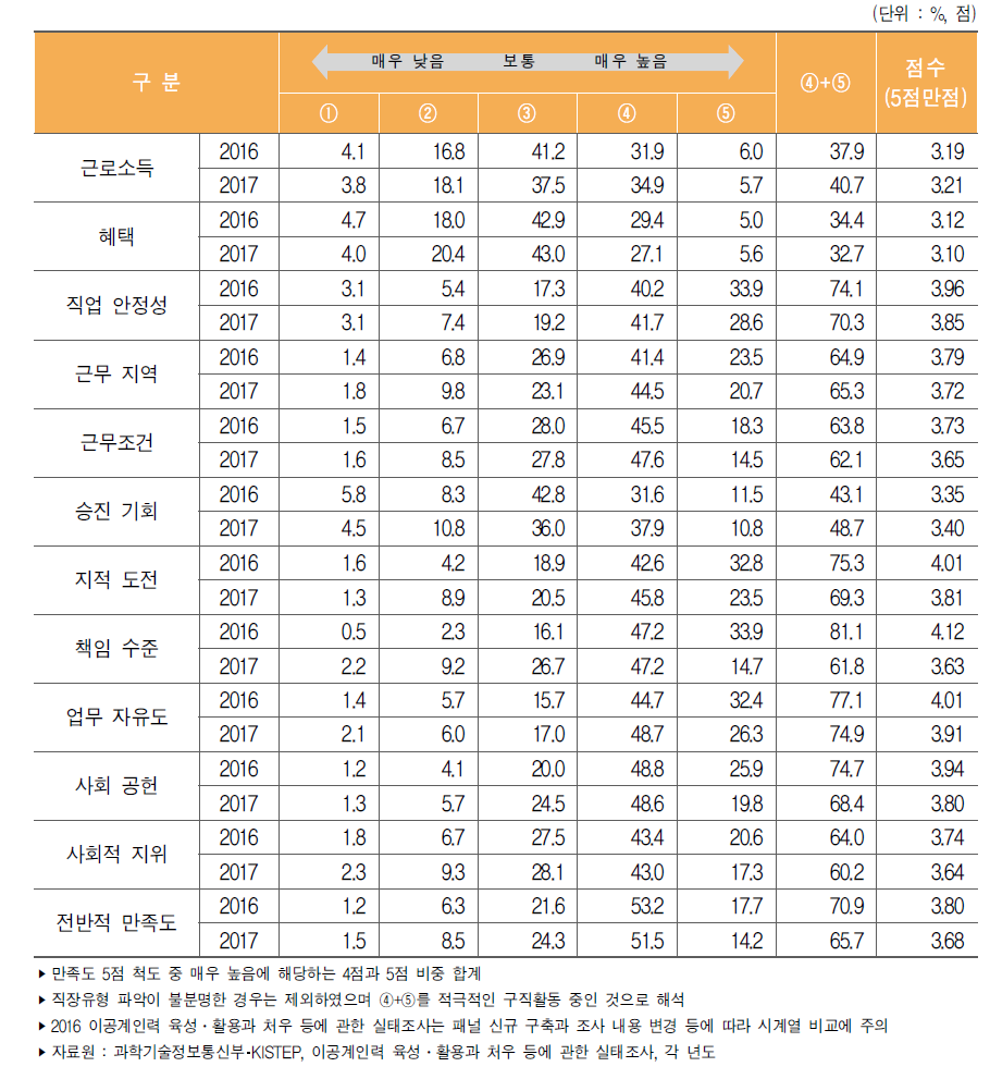 이공계 박사 학위자의 항목별 현 직장 만족도