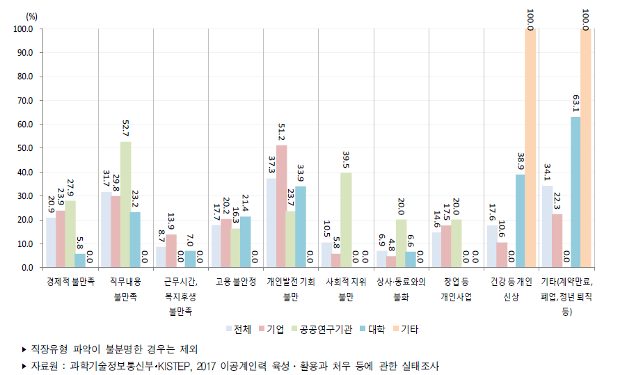 이공계 박사 학위자의 이직 사유(1+2순위)(2017년)