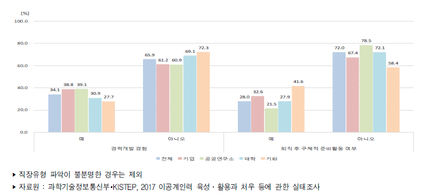 이공계 박사 학위자의 경력개발․퇴직 후 준비활동 여부(2017년)