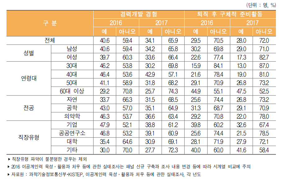 이공계 박사 학위자의 국외 취업 계획 여부