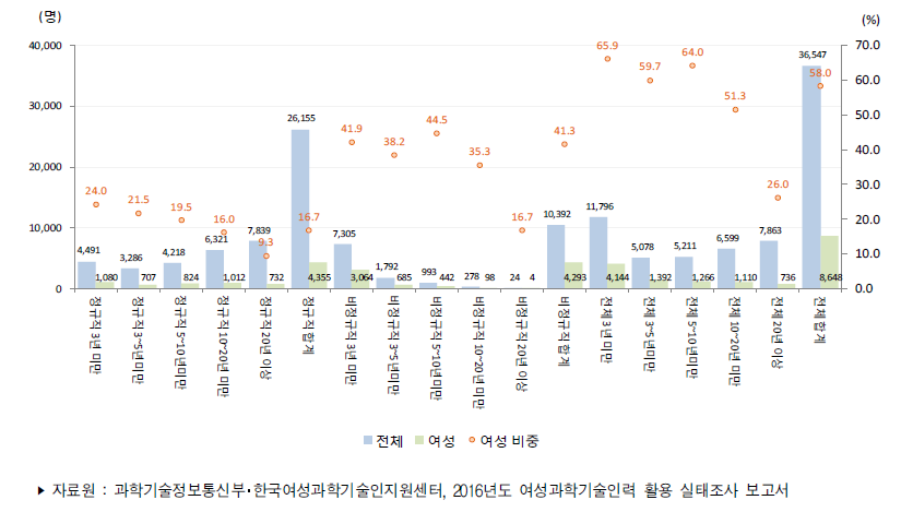 우리나라 공공연구기관의 근속년수별 연구개발인력(2016년)