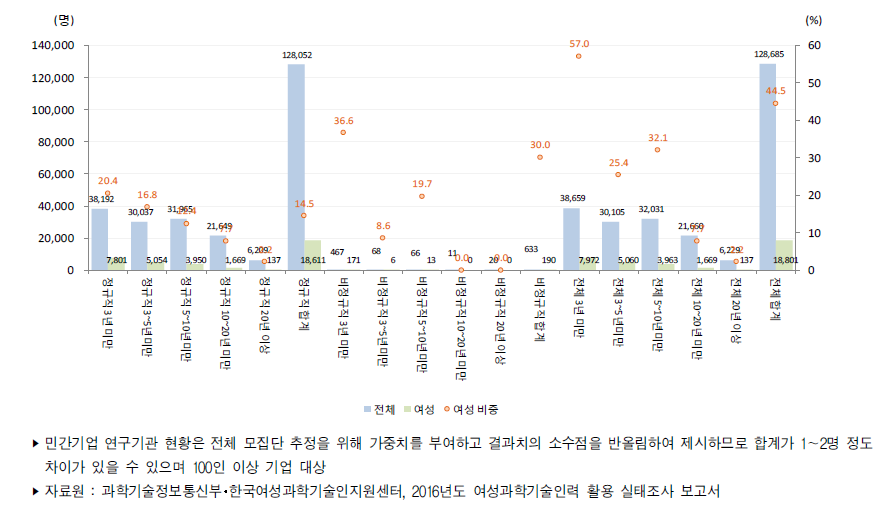 우리나라 민간기업 연구기관의 근속년수별 연구개발인력(2016년)