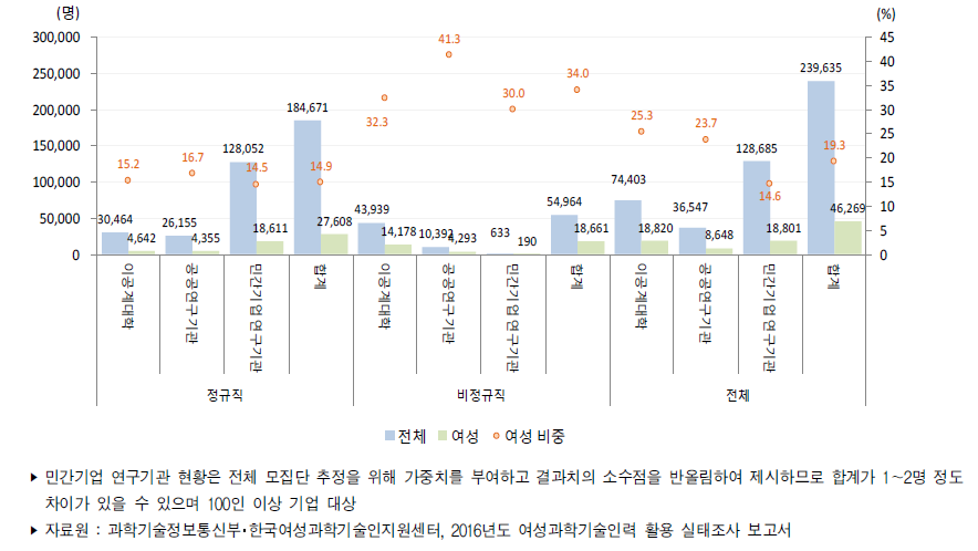 우리나라 연구수행주체별 연구개발인력(2016년)