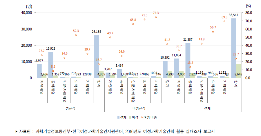 우리나라 공공연구기관의 전공별 연구개발인력(2016년)