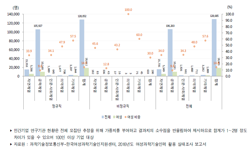 우리나라 민간기업 연구기관의 전공별 연구개발인력(2016년)