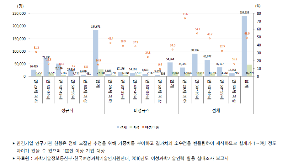 우리나라 연령별 연구개발인력(2016년)